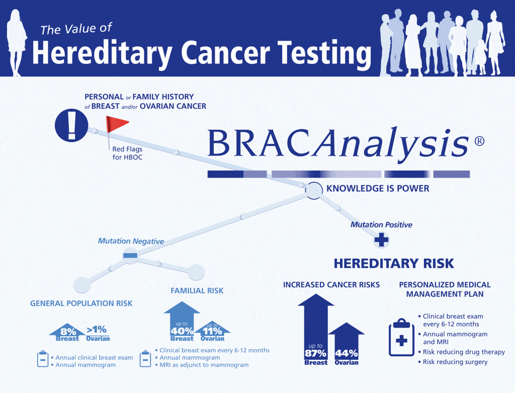 BRCA Test