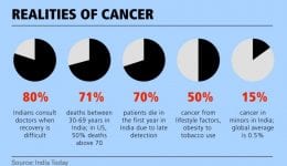 Cancer in India Positive Bioscience