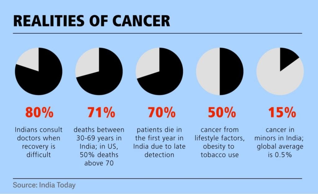Cancer in India Positive Bioscience