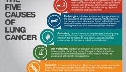 Lung Cancer Causes Positive Bioscience