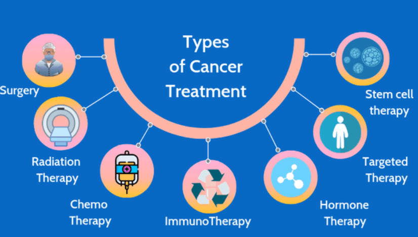 types of cancer treatment