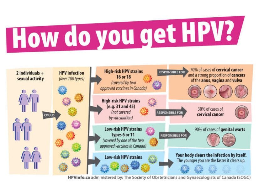 HPV Cervical Cancer India