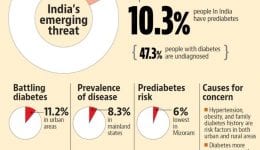 Diabetes increases cancer risk Diabetes increases cancer risk