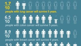 Lung Cancer Survival Rates Lung Cancer Survival Rates