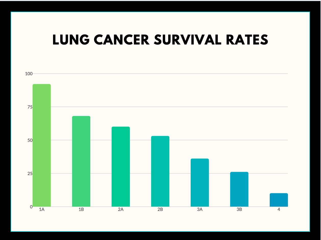 Lung Cancer Survival Rates by Stage Positive Bioscience
