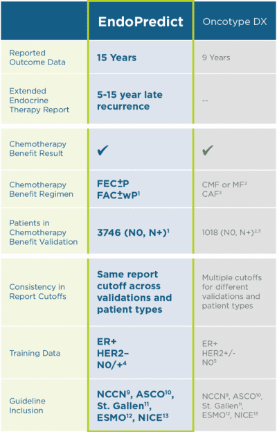 Endopredict Oncotype Test Comparison