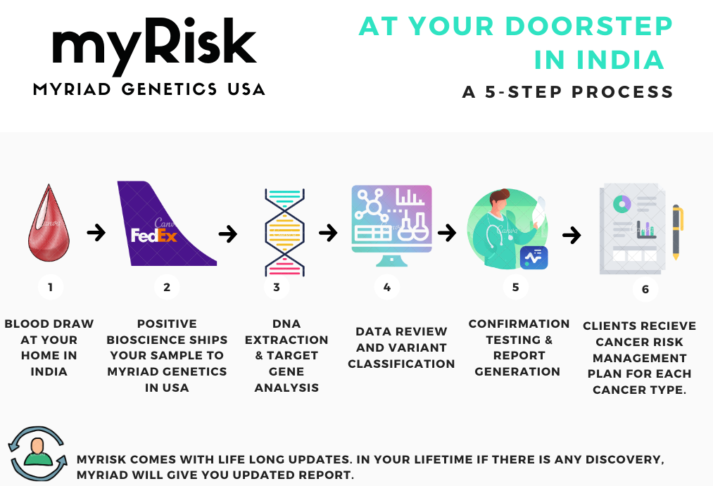 myRisk Process is simple. All you need to make is one phone call and we do the rest. 